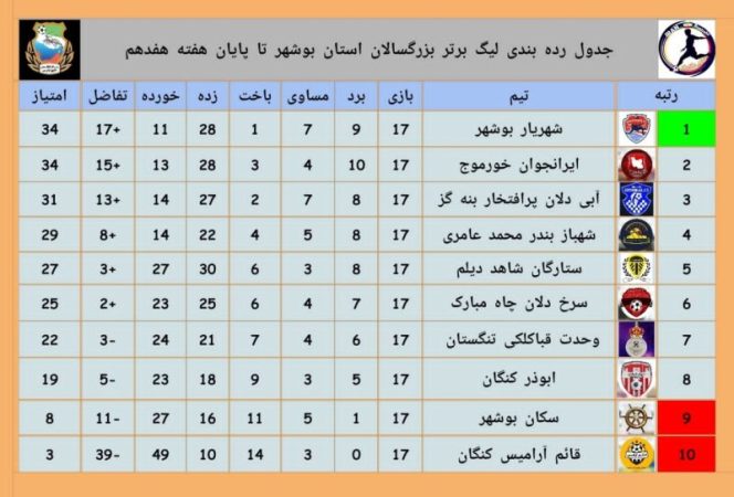 ایرانجوان خورموج امیدوار به قهرمانی لیگ برتر استان